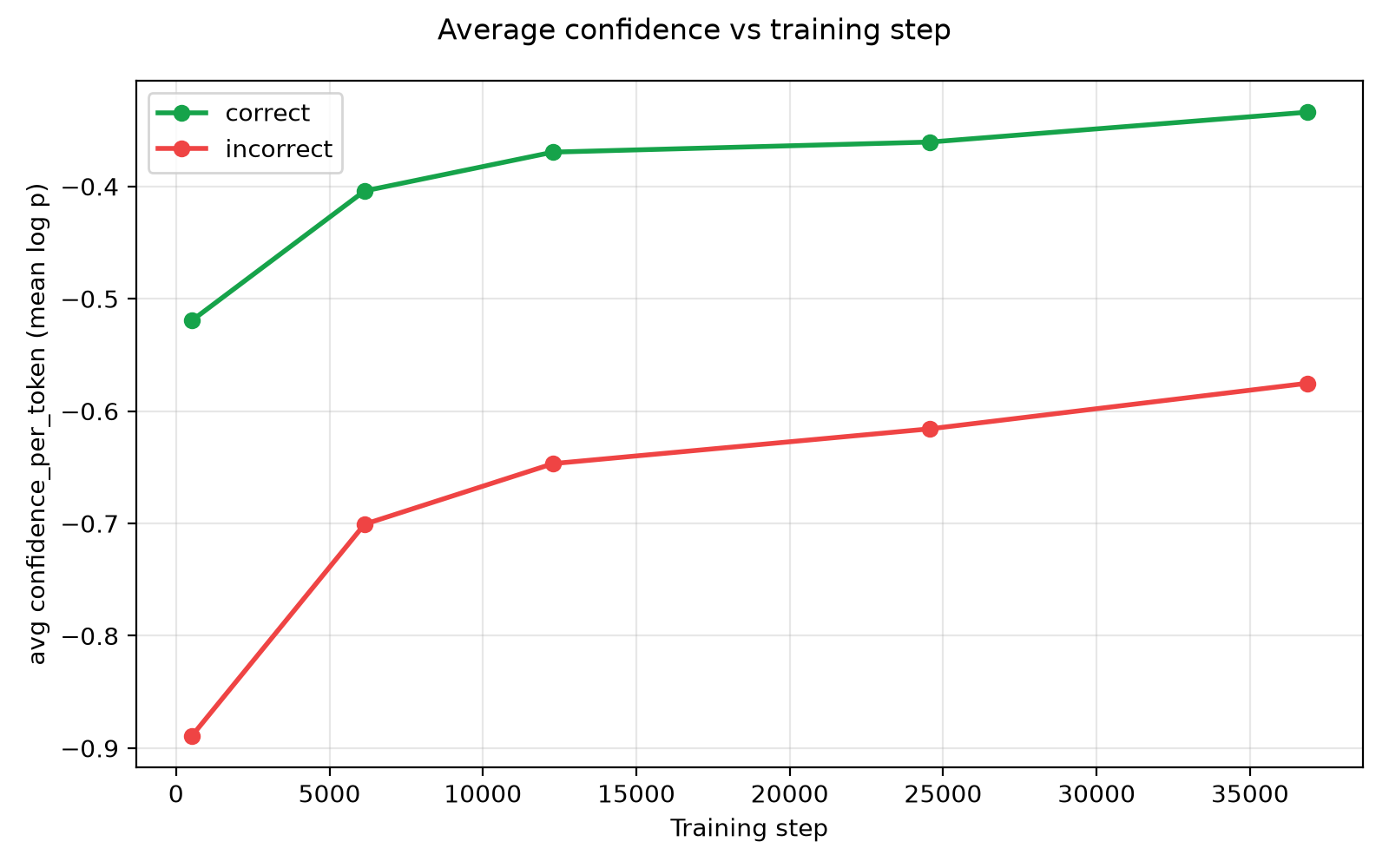 Figure 5: The model&rsquo;s confidence in its rollouts grows throughout SFT for both corrrect and incorrect traces.
