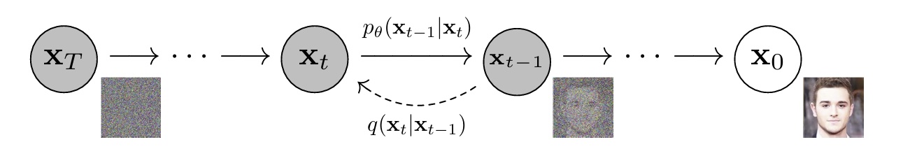 Figure 2: The directed graph model of a denoising diffusion probabilistic model (Image source: Ho et al. 2020).