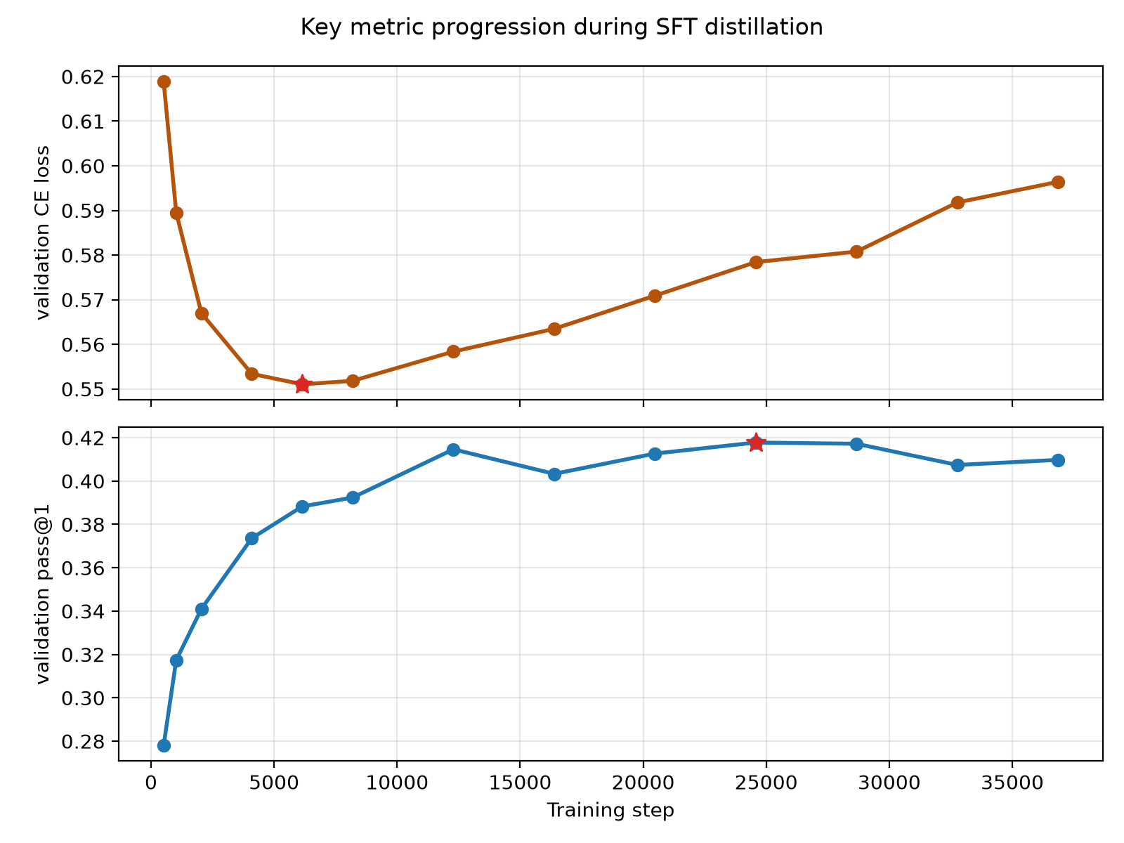 Figure 2: Validation cross-entropy loss and validation pass@1 throughout SFT.