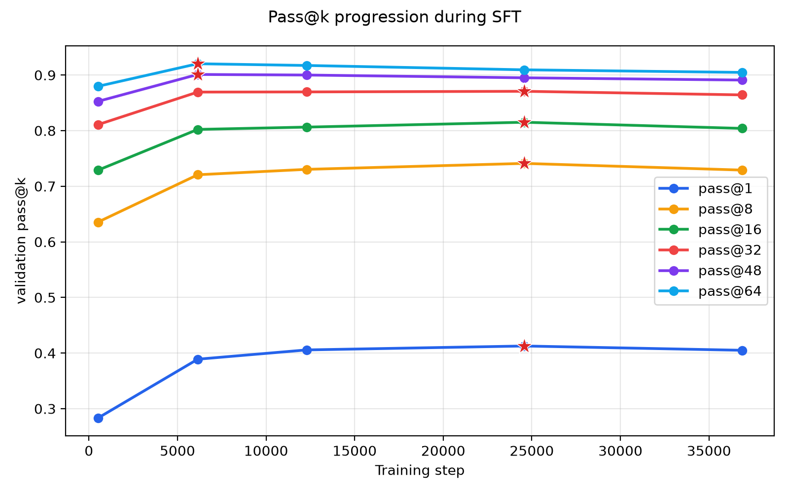 Figure 5: The optimal checkpoint for pass@k shifts ealier as k increases.