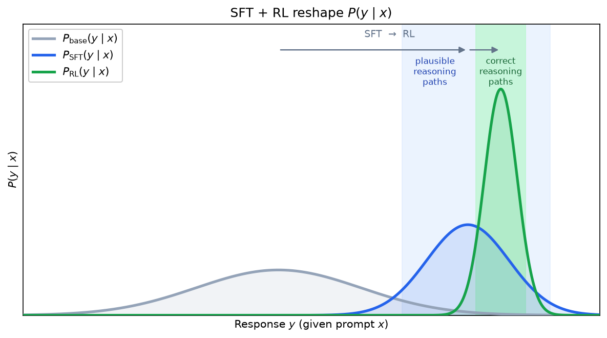 Figure 1: My understanding of the SFT→RL pipeline as progressively reshaping the model&rsquo;s response distribution.