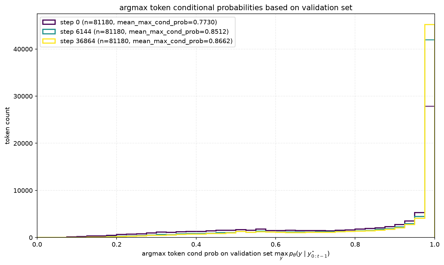 Figure 5: Distribution of argmax token conditional probabilities, teacher-forced on validation set subsequences. This reflects the progressive sharpness of the model&rsquo;s predictive distribution.