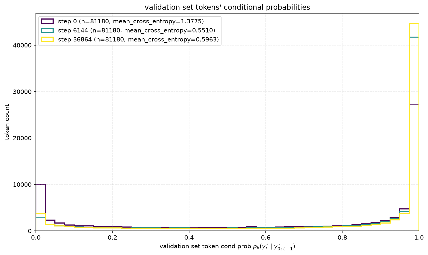 Figure 3: Distribution of teacher-forced conditional probabilities of all validation tokens. The validation cross-entropy is simply the expectation of the transformed distribution under $f(x)=-\log x$.