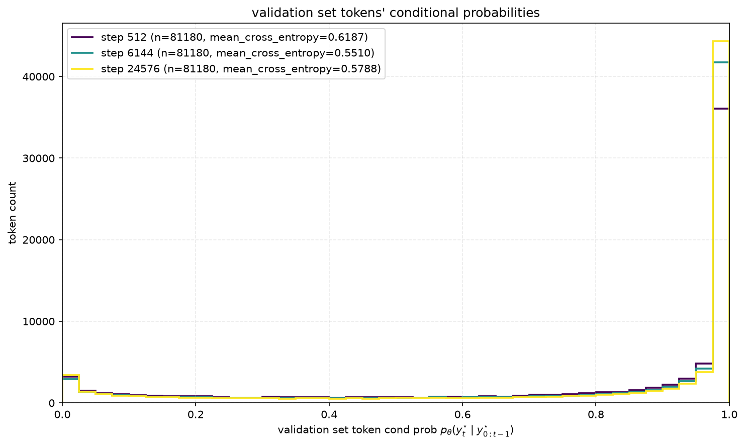 Figure 2: Distribution of teacher-forced conditional probabilities of all validation tokens. The validation cross-entropy is simply the expectation of the transformed distribution under $f(x)=-\log x$.