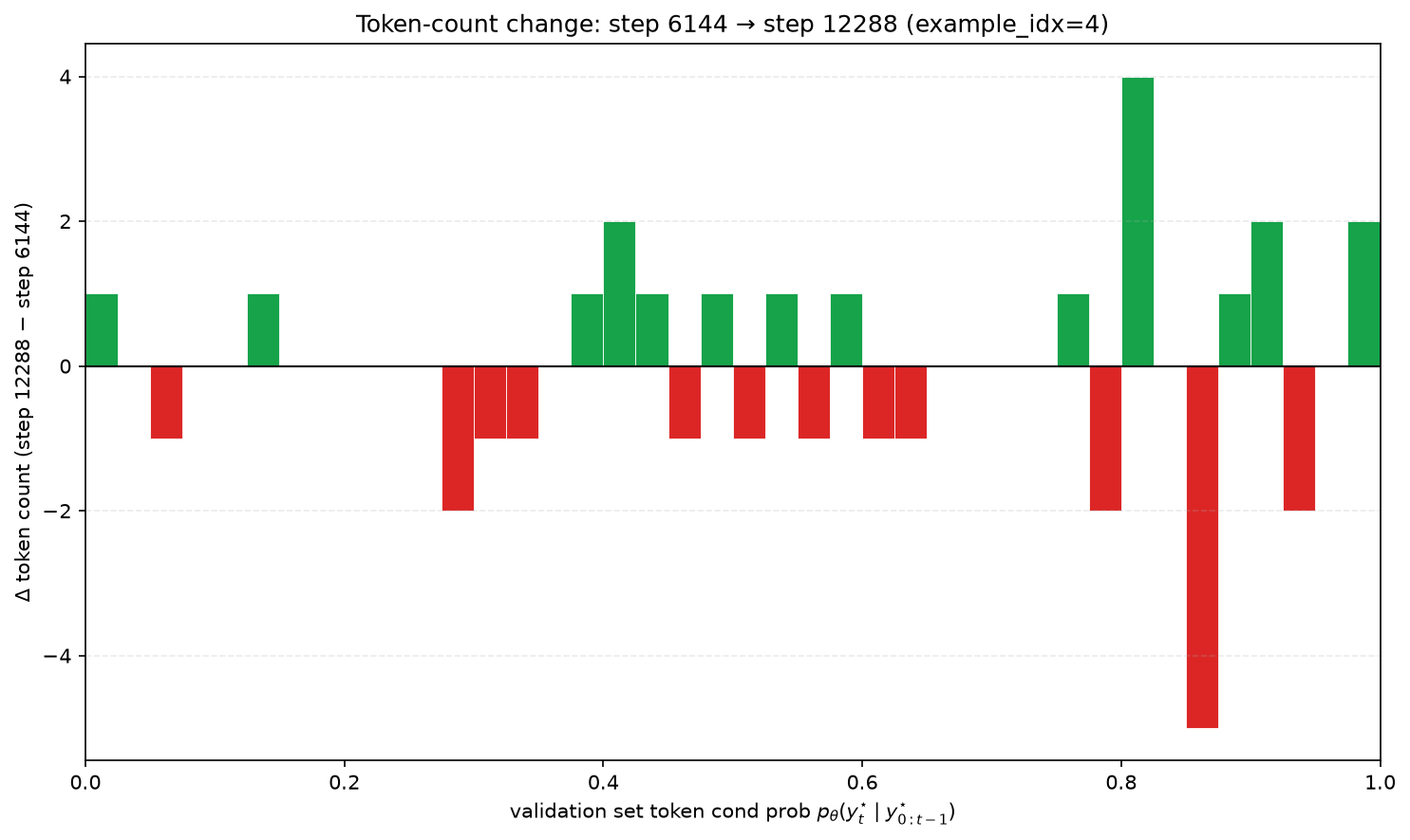 Figure 6: It is worth noting that at the level of individual prompts and reasoning traces, token probabilities evolve much more heterogeneously, with different tokens often changing in different directions. The aggregate distribution nevertheless exhibits a consistent progression towards polarized growth, with decreasing growth gap between right and left tail.
