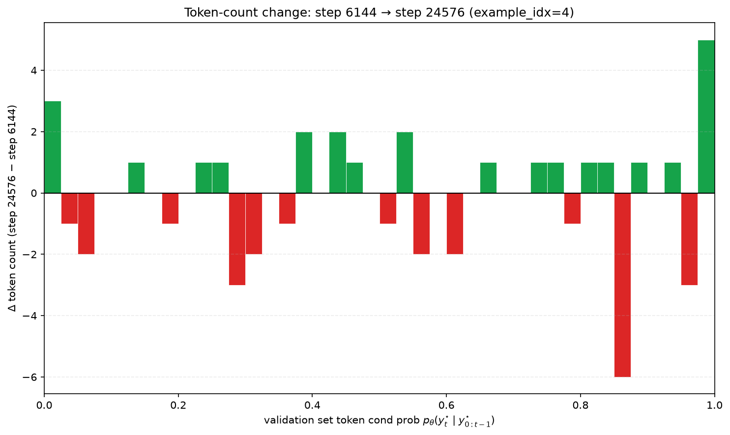 Figure 4: It is worth noting that at the level of individual prompts and reasoning traces, token probabilities evolve much more heterogeneously, with different tokens often changing in different directions. The aggregate distribution nevertheless exhibits a consistent progression toward a heavier right tail followed by increasing polarization.