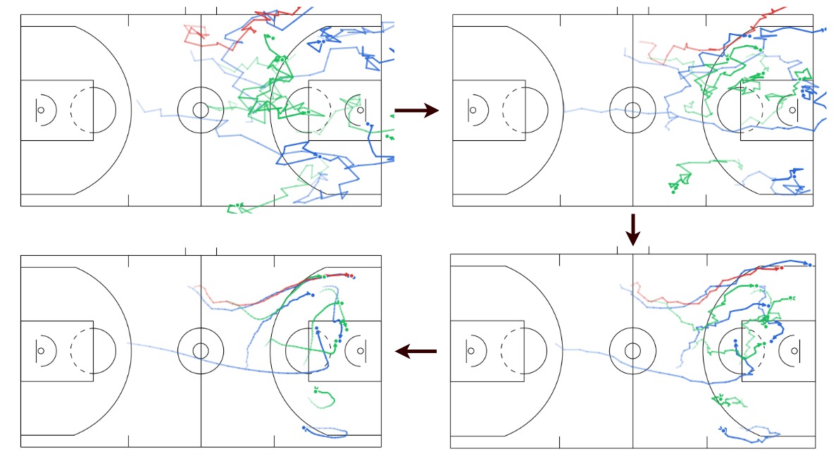 Progressive denoising of a sampled gameplay from my model. The overall structure of the play (spacing and movement direction) emerges earlier, with later steps refining finer details.