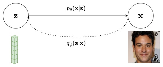 Figure 1: The directed graph model of VAE.